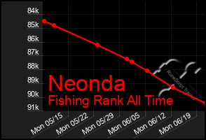 Total Graph of Neonda