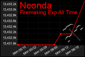 Total Graph of Neonda