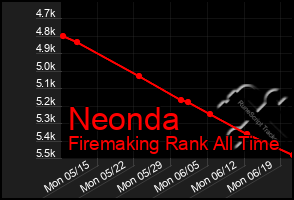 Total Graph of Neonda