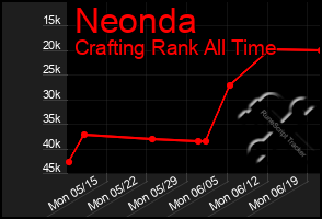 Total Graph of Neonda