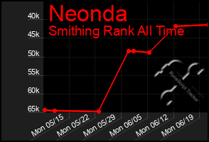 Total Graph of Neonda