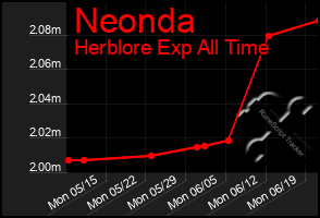 Total Graph of Neonda