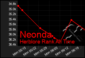 Total Graph of Neonda