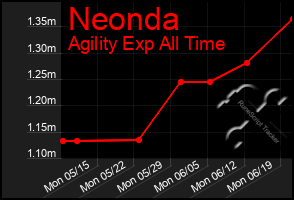 Total Graph of Neonda