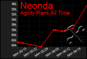 Total Graph of Neonda