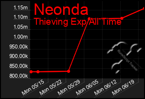 Total Graph of Neonda