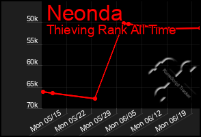 Total Graph of Neonda