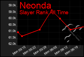 Total Graph of Neonda