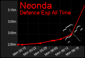 Total Graph of Neonda