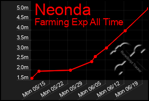 Total Graph of Neonda