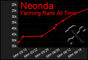 Total Graph of Neonda