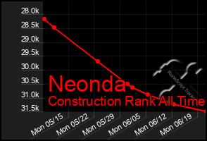 Total Graph of Neonda