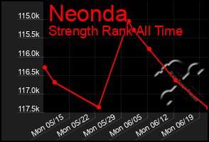 Total Graph of Neonda