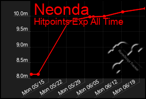 Total Graph of Neonda