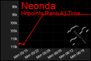 Total Graph of Neonda