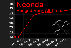 Total Graph of Neonda