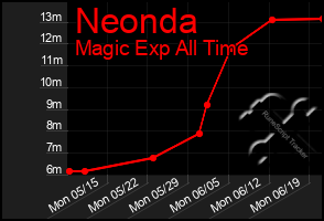 Total Graph of Neonda