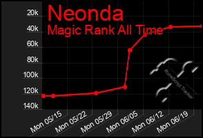 Total Graph of Neonda