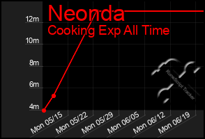 Total Graph of Neonda