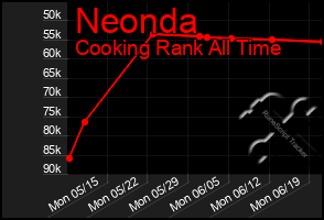 Total Graph of Neonda