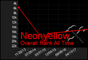 Total Graph of Neonyellow