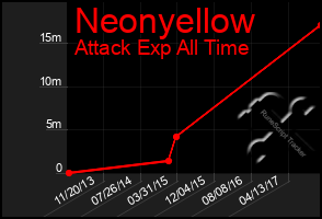 Total Graph of Neonyellow