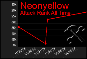 Total Graph of Neonyellow