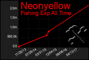 Total Graph of Neonyellow