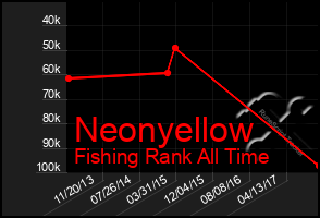 Total Graph of Neonyellow