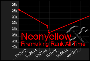 Total Graph of Neonyellow