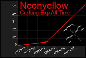 Total Graph of Neonyellow