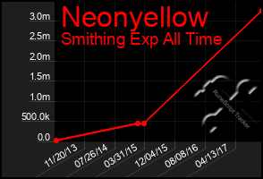 Total Graph of Neonyellow