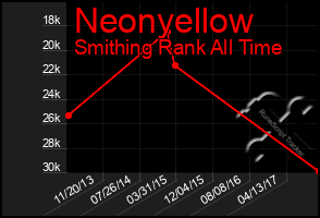 Total Graph of Neonyellow