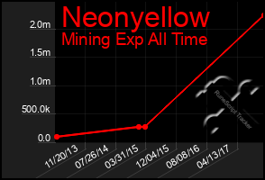 Total Graph of Neonyellow