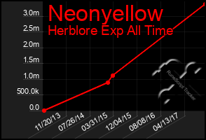 Total Graph of Neonyellow