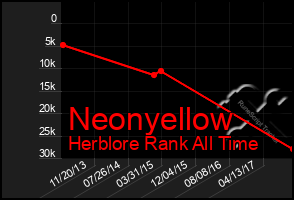 Total Graph of Neonyellow