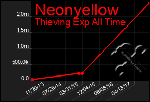 Total Graph of Neonyellow