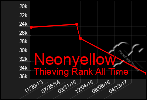 Total Graph of Neonyellow