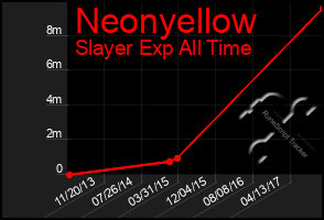 Total Graph of Neonyellow