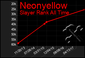 Total Graph of Neonyellow