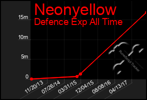 Total Graph of Neonyellow