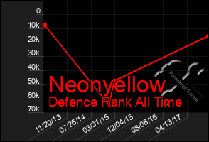 Total Graph of Neonyellow