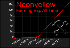 Total Graph of Neonyellow