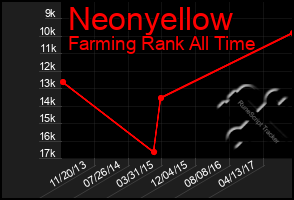 Total Graph of Neonyellow