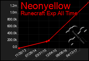 Total Graph of Neonyellow