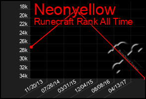 Total Graph of Neonyellow