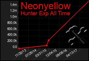 Total Graph of Neonyellow