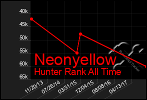 Total Graph of Neonyellow