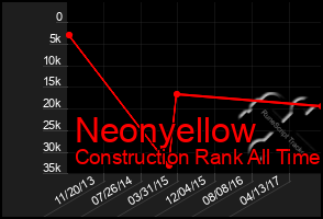 Total Graph of Neonyellow