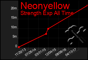 Total Graph of Neonyellow